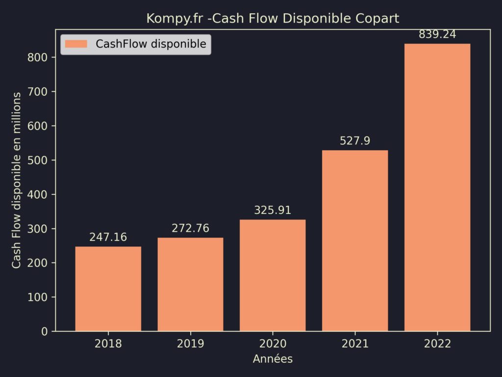 Copart CashFlow disponible 2022