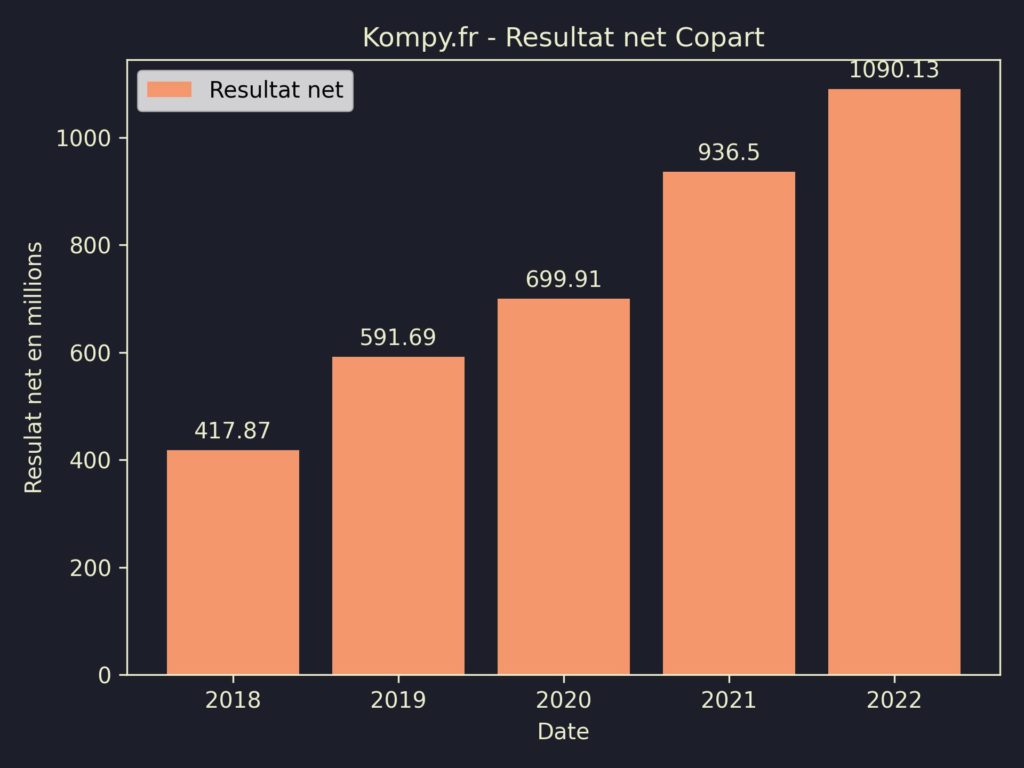 Copart Resultat Net 2022