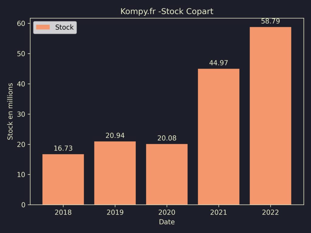 Copart Stock 2022