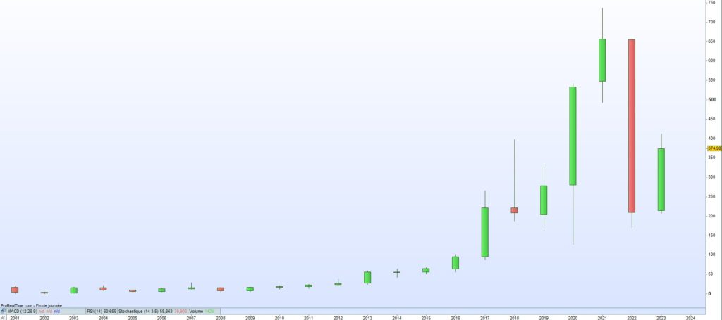 Cours de bourse Align Technology 2023