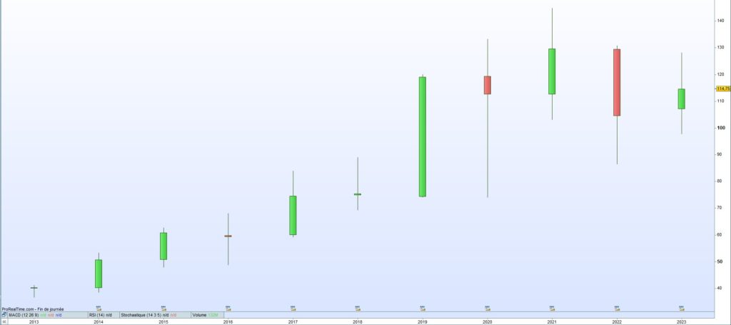 Cours de bourse Allegion 2023