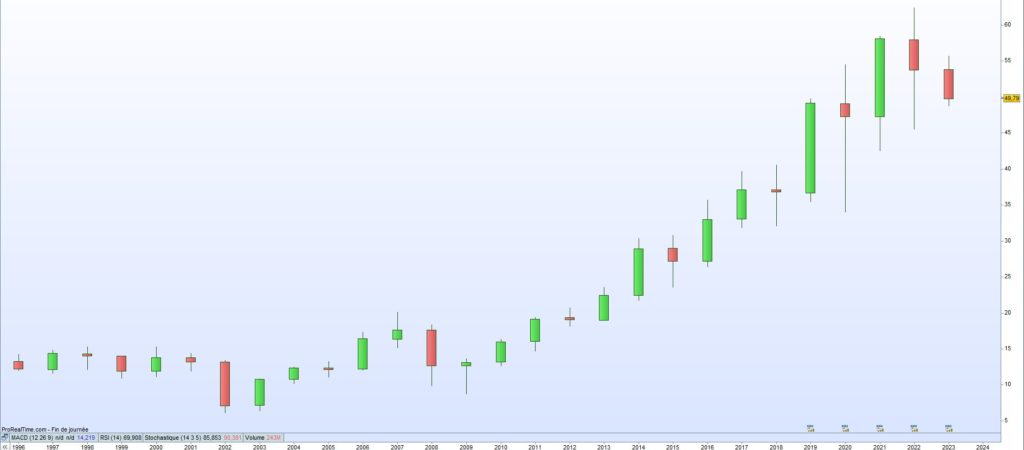 Cours de bourse Alliant 2023