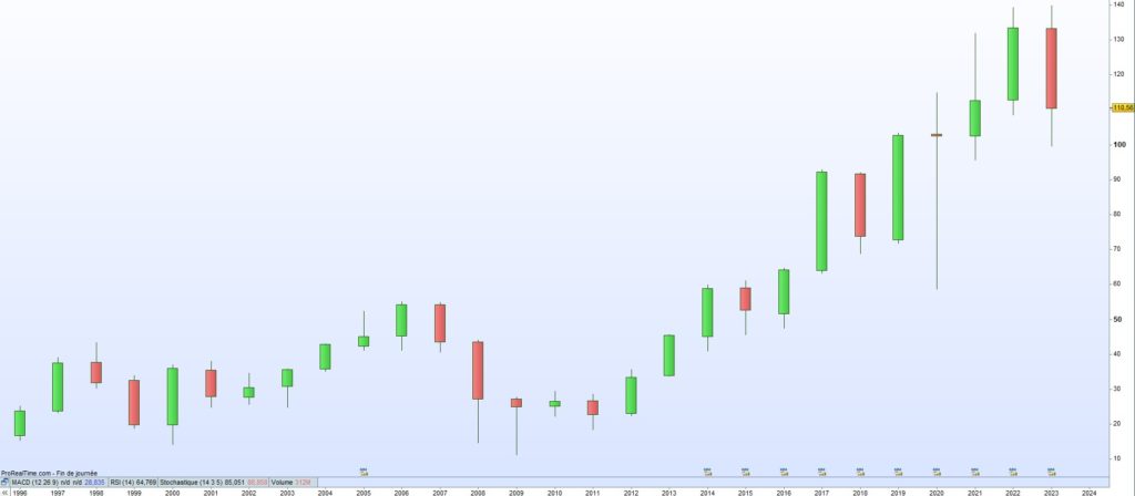 Cours de bourse Allstate 2023