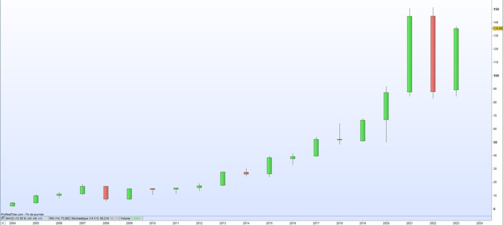 Cours de bourse Alphabet A 2023