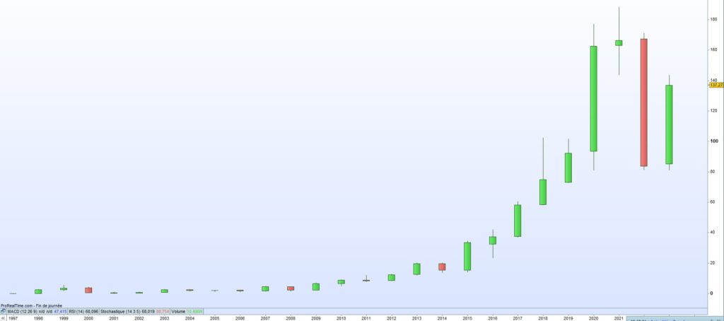 Cours de bourse Amazon 2023