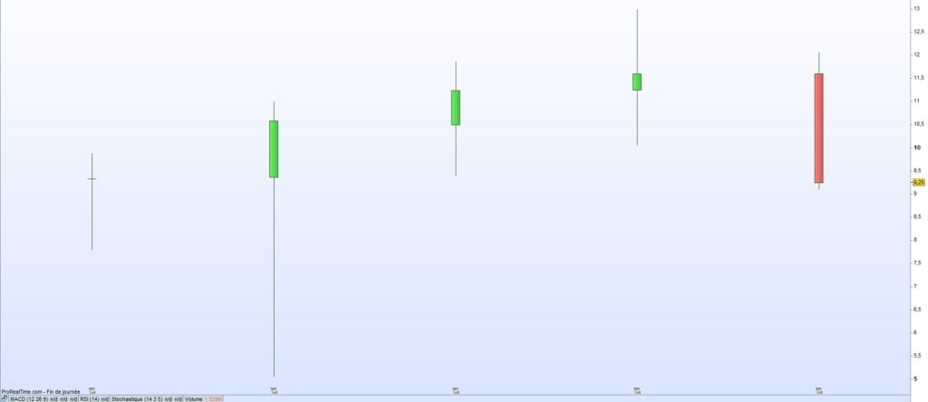 Cours de bourse Amcor 2023