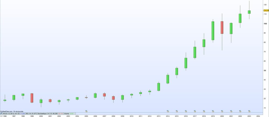 Cours de bourse Atmos 2023