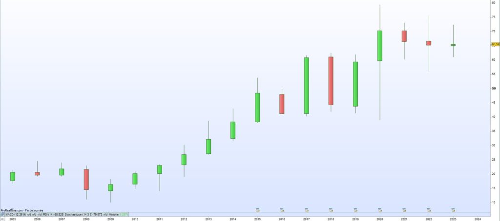 Cours de bourse Brown Forman 2023