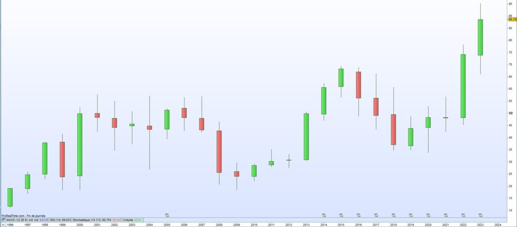 Cours de bourse Cardinal Health 2023