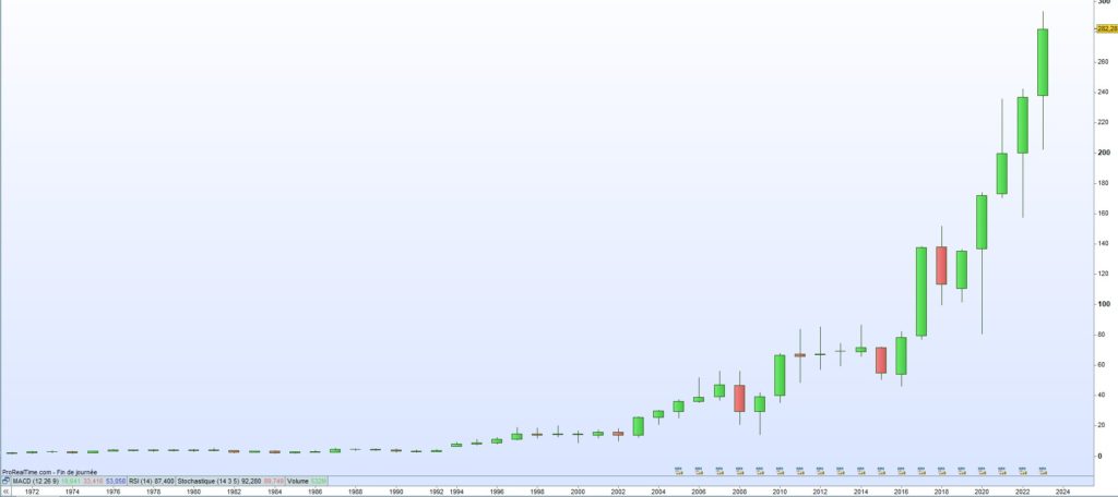 Cours de bourse Caterpillar 2023