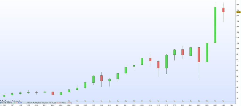 Cours de bourse Chevron 2023