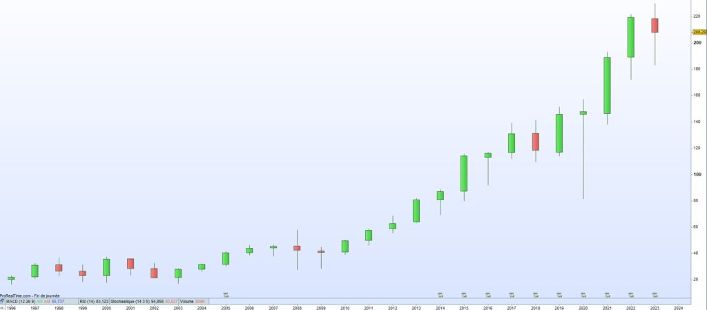 Cours de bourse Chubb 2023