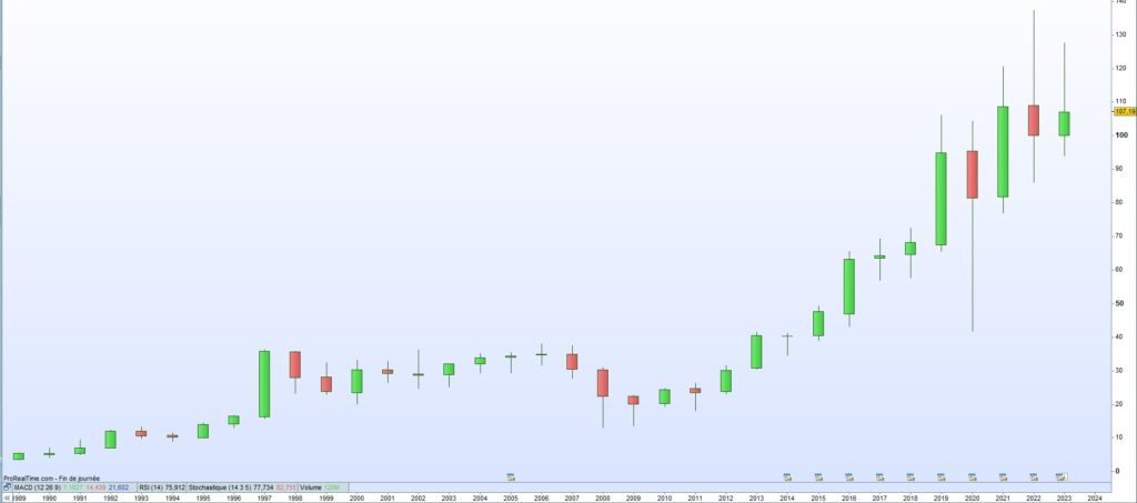 Cours de bourse Cincinnati 2023