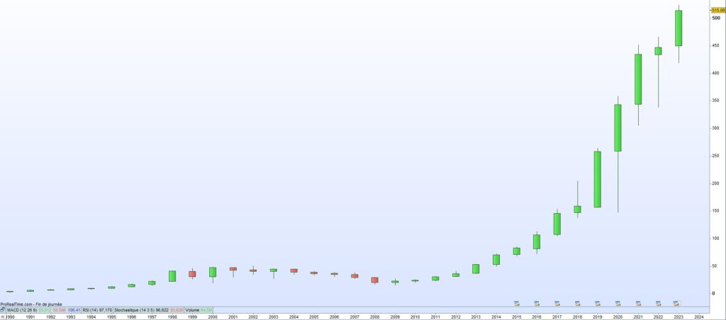 Cours de bourse Cintas 2023