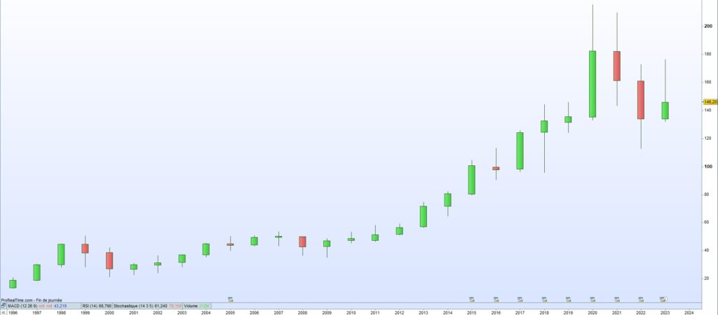 Cours de bourse Clorox 2023