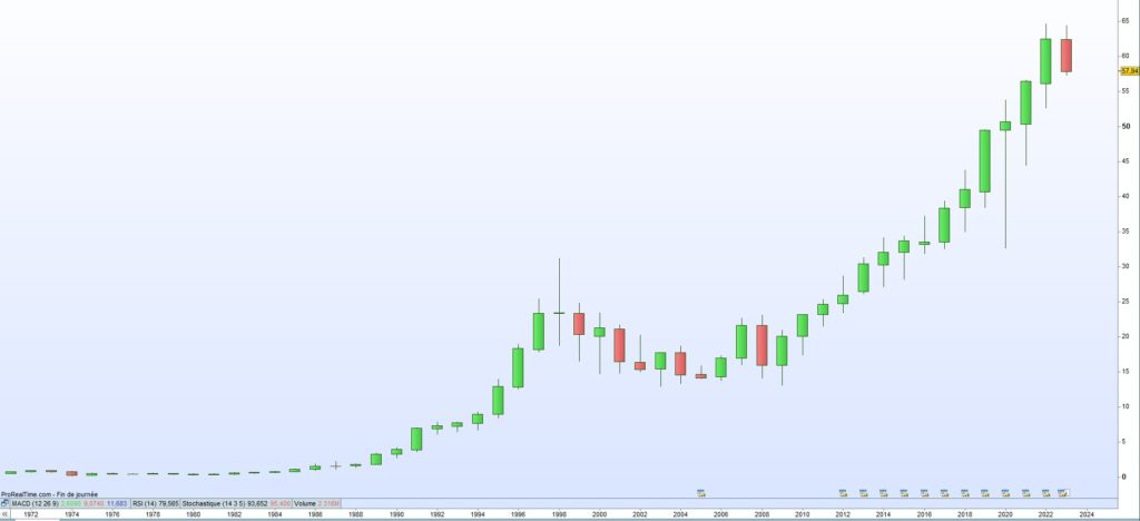 Cours de bourse Coca 2023