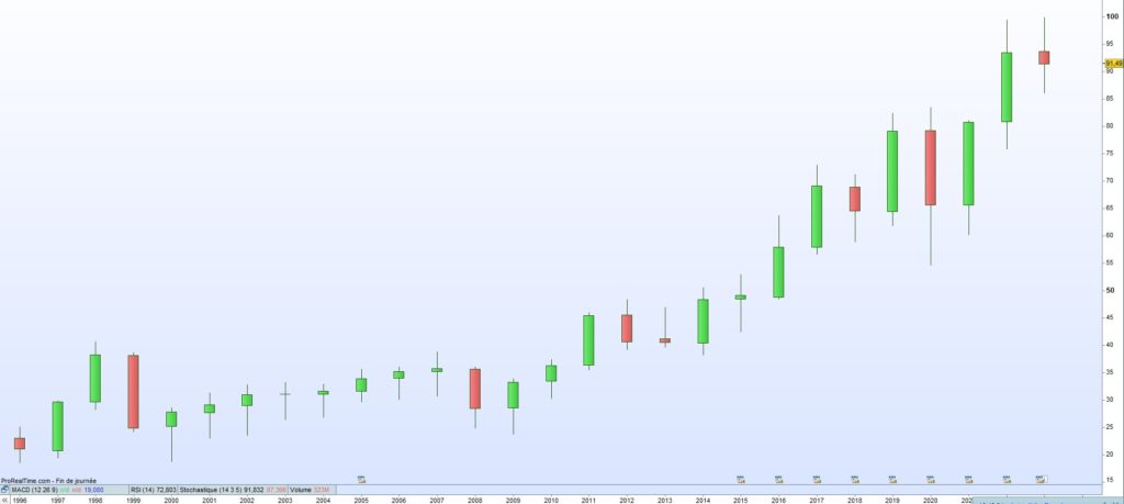 Cours de bourse Consolidated Edison 2023