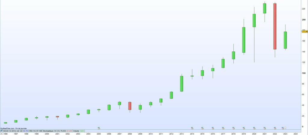 Cours de bourse Ecolab 2023