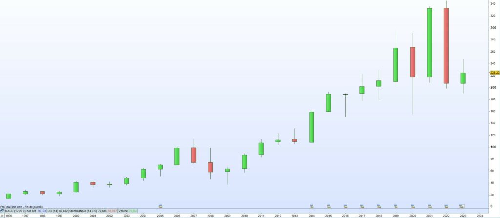 Cours de bourse Essex 2023