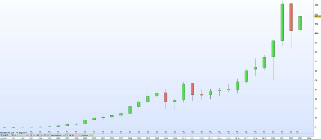 Cours de bourse Expeditiors International of Washington 2023