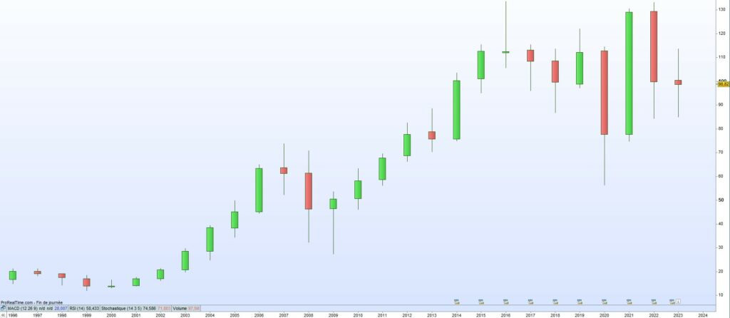 Cours de bourse Federal 2023