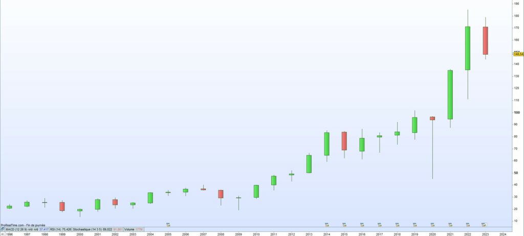 Cours de bourse Genuine Parts 2023