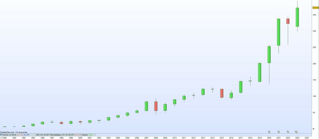 Cours de bourse Linde PLC 2023