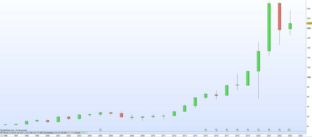 Cours de bourse Lowes Companies 2023