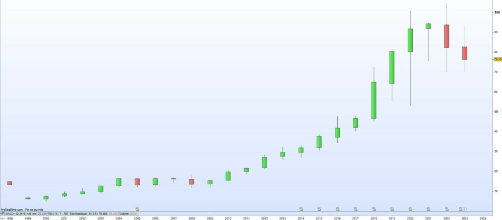 Cours de bourse McCormick 2023