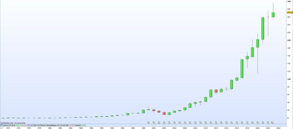 Cours de bourse Mcdonalds 2023