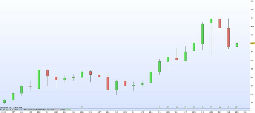 Cours de bourse Medtronic 2023