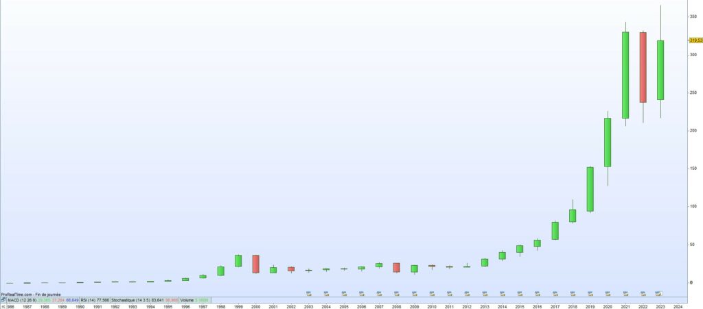 Cours de bourse Microsoft 2023