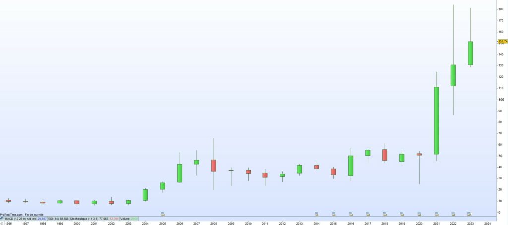 Cours de bourse Nucor 2023