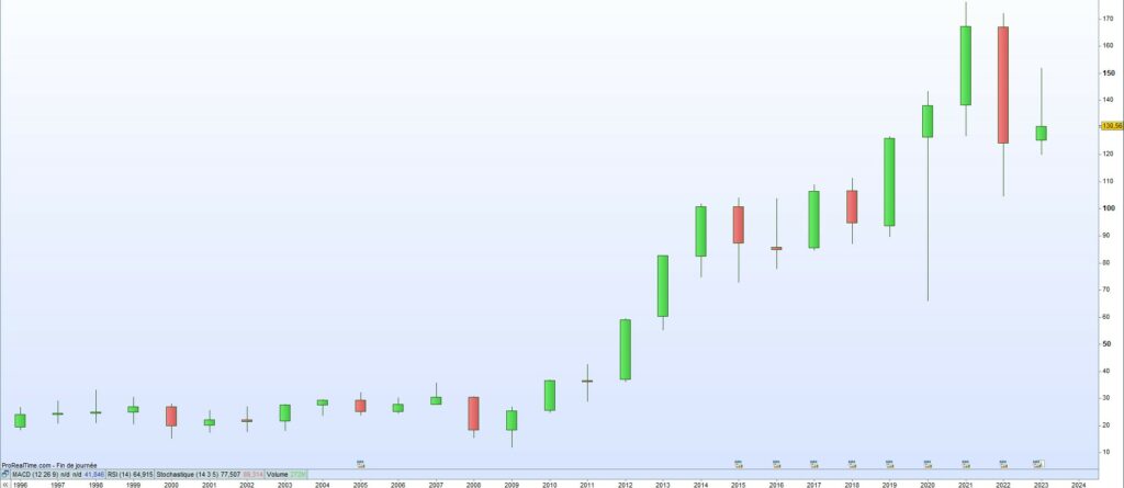 Cours de bourse PPG Industries 2023