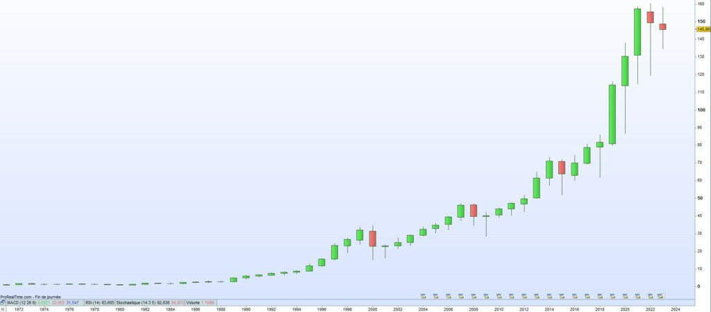 Cours de bourse Procter & Gamble 2023