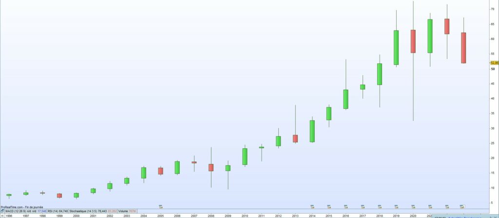 Cours de bourse Realty Income 2023