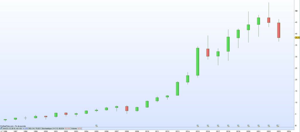 Cours de bourse hormel Foods 2023