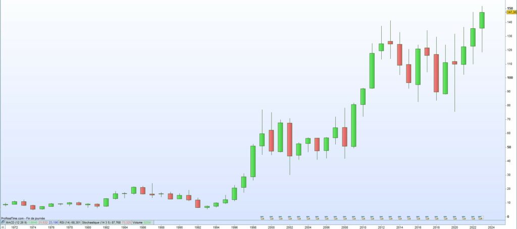 Cours de bourse ibm 2023