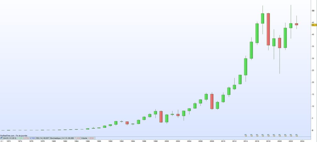 Course de bourse Altria 2023