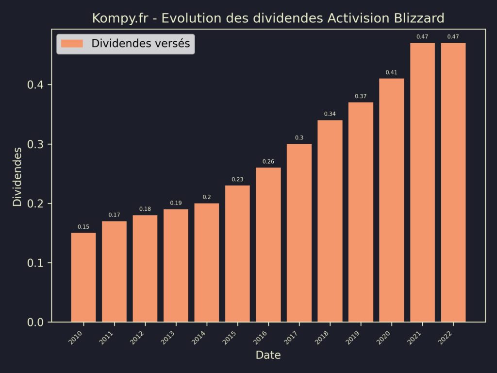 Dividendes Activision Blizzard 2023