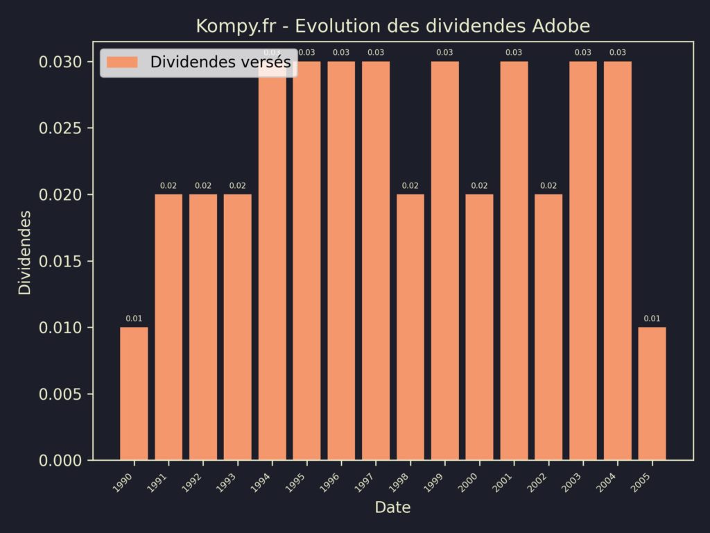 Dividendes Adobe 2023