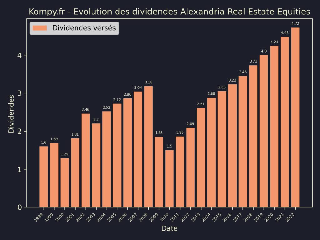 Dividendes Alexandria Real Estate Equities 2023