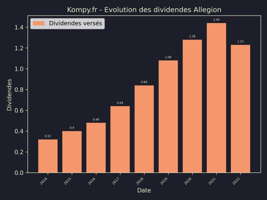 Dividendes Allegion 2023