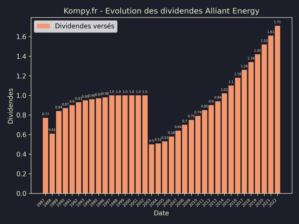 Dividendes Alliant Energy 2023