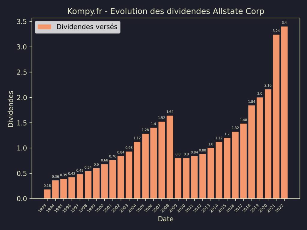 Dividendes Allstate Corp 2023