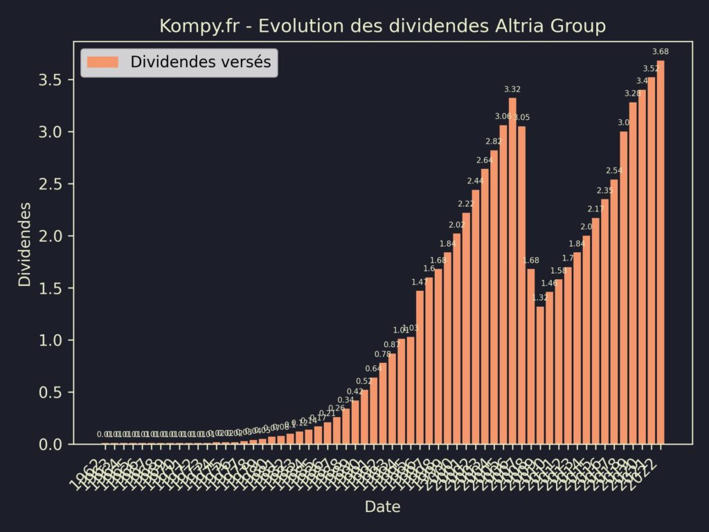 Dividendes Altria 2023