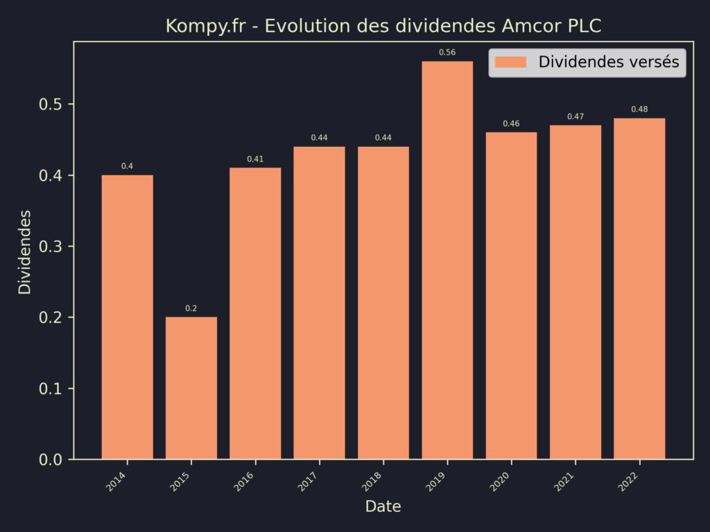 Dividendes Amcor PLC 2023