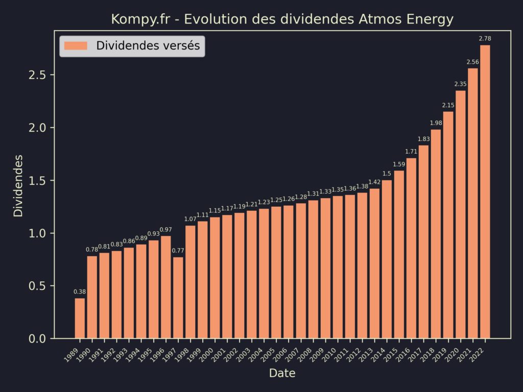 Dividendes Atmos Energy 2023