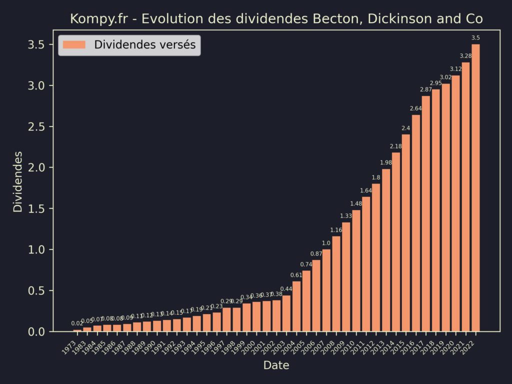 Dividendes Becton, Dickinson and Co 2023