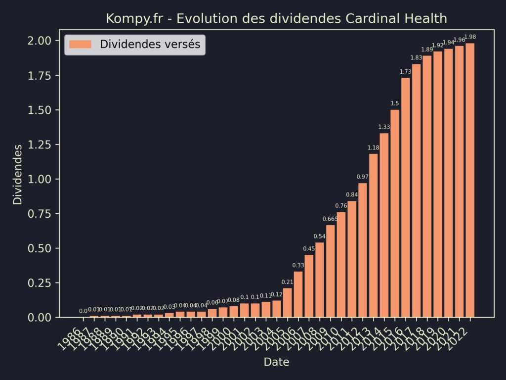Dividendes Cardinal Health 2023